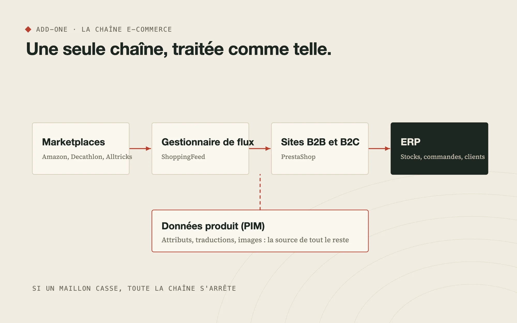 Schéma de la chaîne e-commerce ADD-ONE : marketplaces, gestionnaire de flux, sites, ERP et données produit