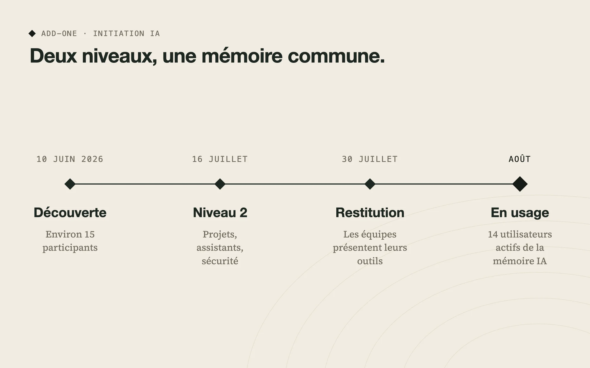 Parcours de formation IA de juin à août 2026, quatorze utilisateurs actifs