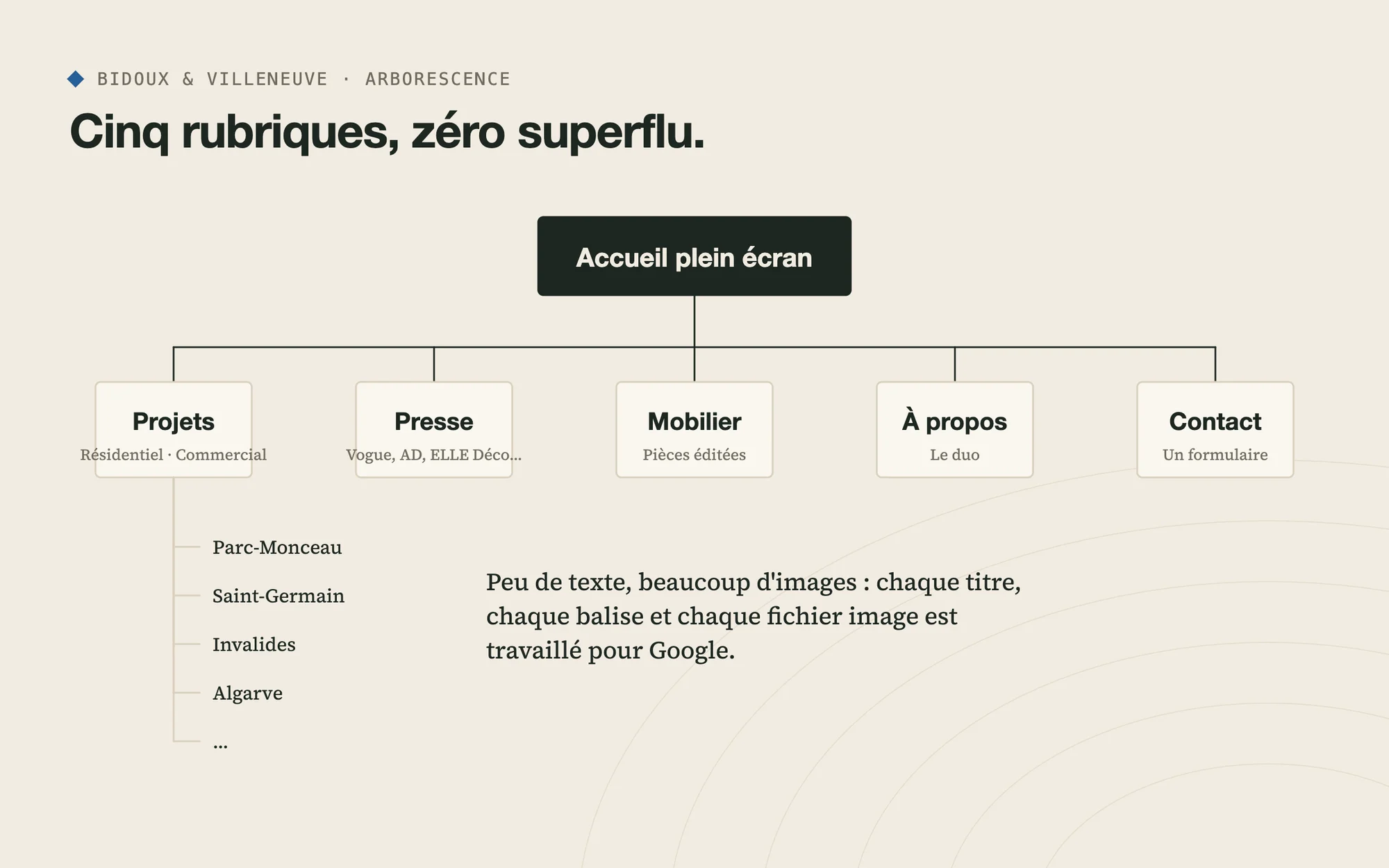 Arborescence du portfolio : projets, presse, mobilier, à propos, contact