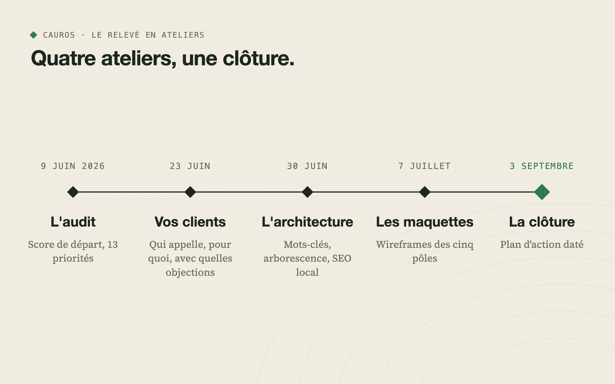 Frise des quatre ateliers de juin à juillet puis séance de clôture en septembre
