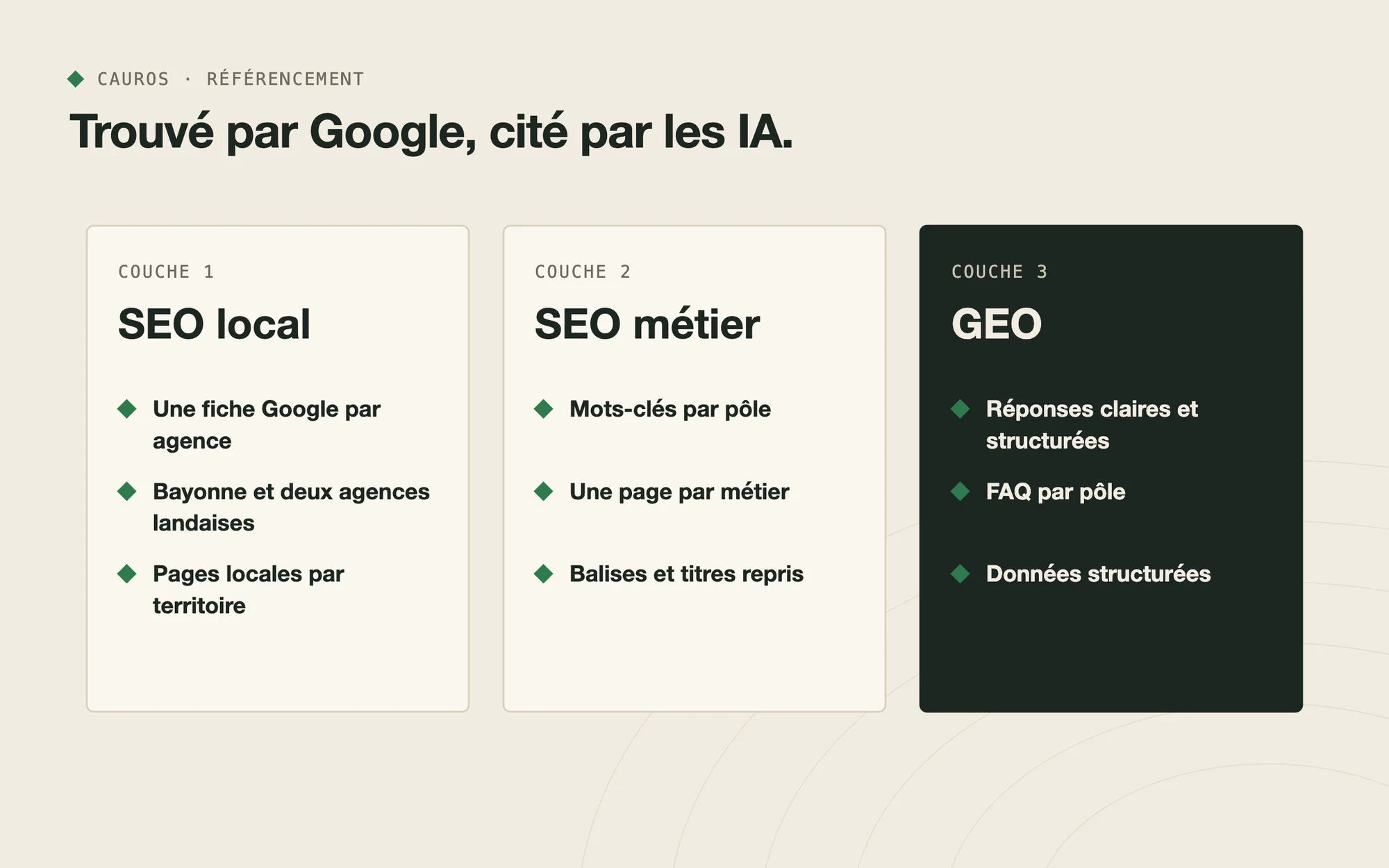 Les trois couches du référencement Cauros : SEO local, SEO métier, GEO
