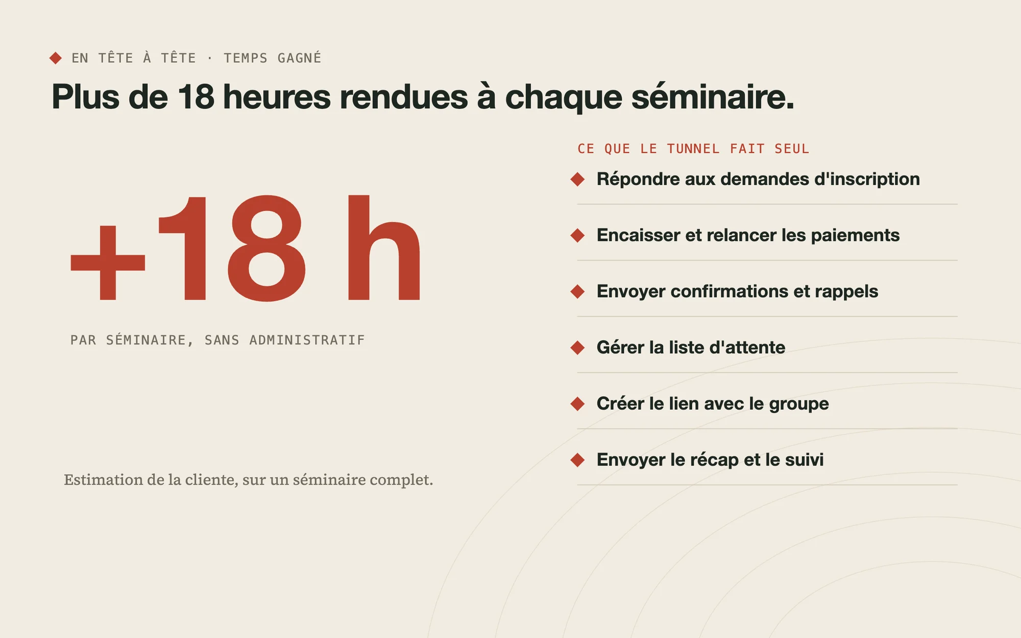 Plus de 18 heures gagnées par séminaire : inscription, paiement, confirmations, rappels, liste d'attente et suivi automatisés
