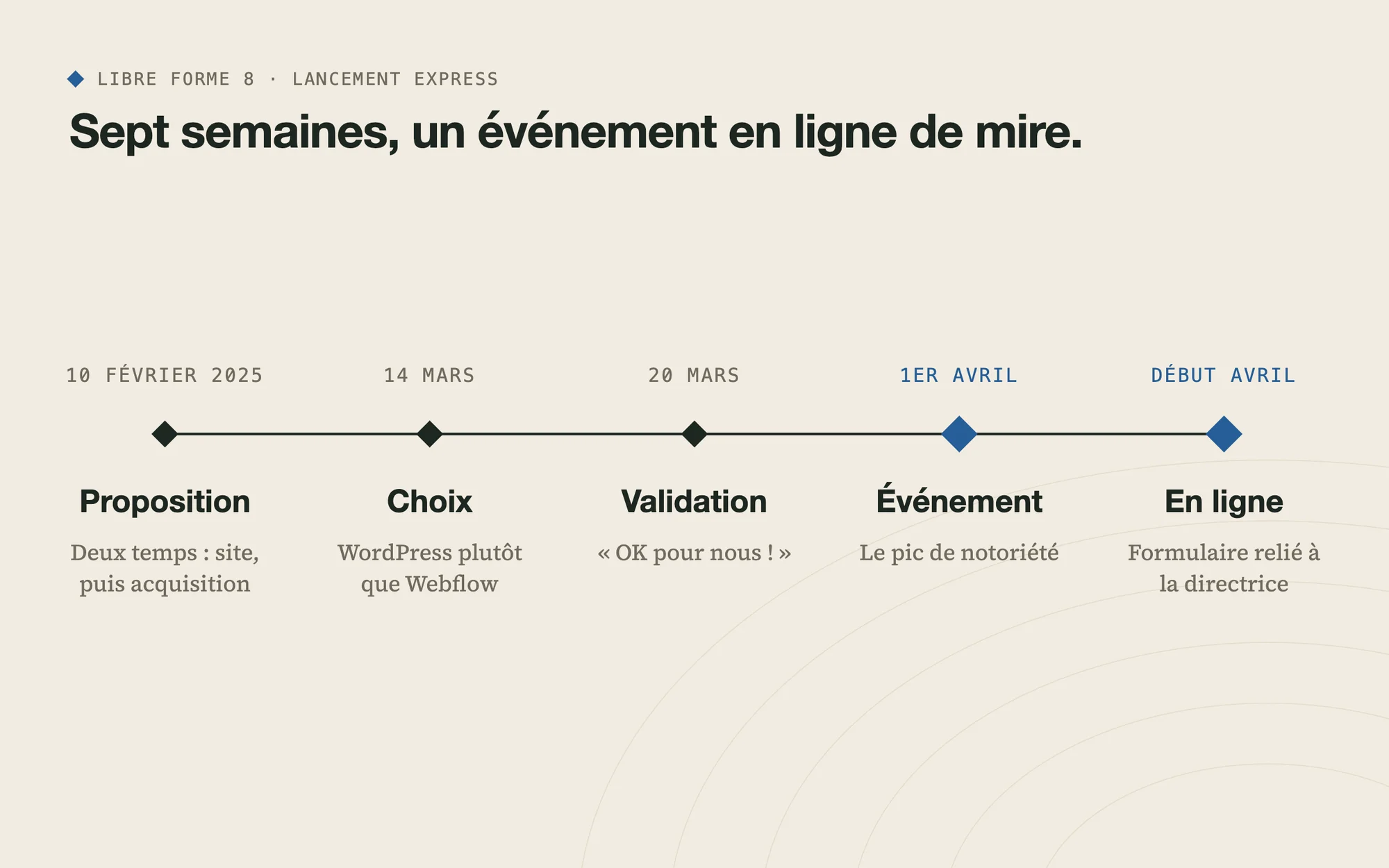 Calendrier du lancement express, de la proposition à l'événement du 1er avril