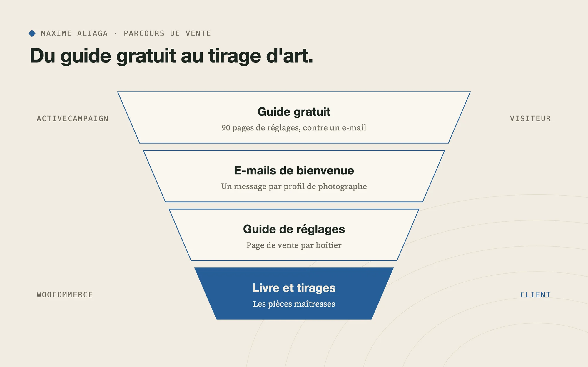 Parcours de vente : guide gratuit, e-mails segmentés, guide payant, livre et tirage