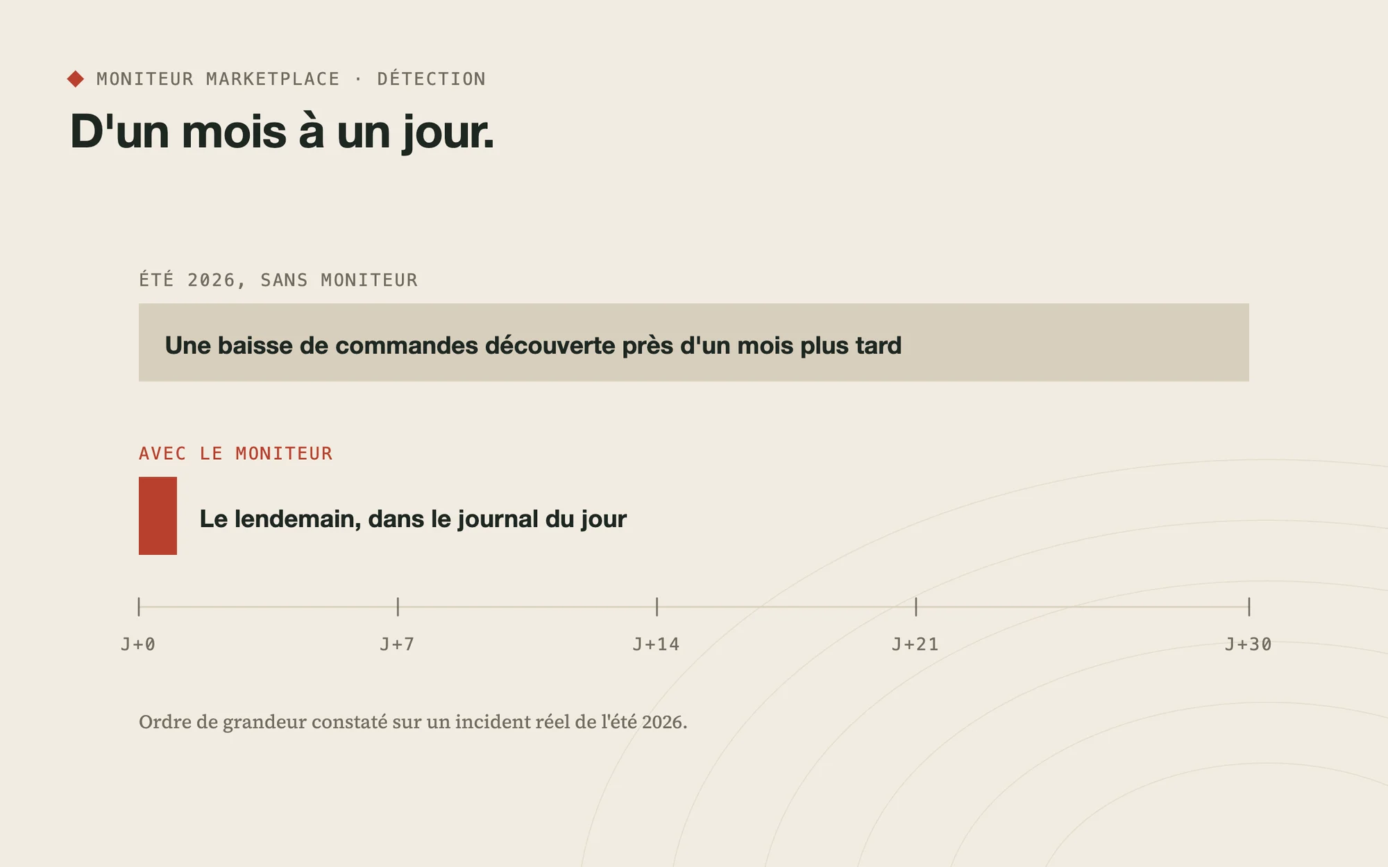 Délai de détection d'un incident : environ un mois avant, le lendemain après