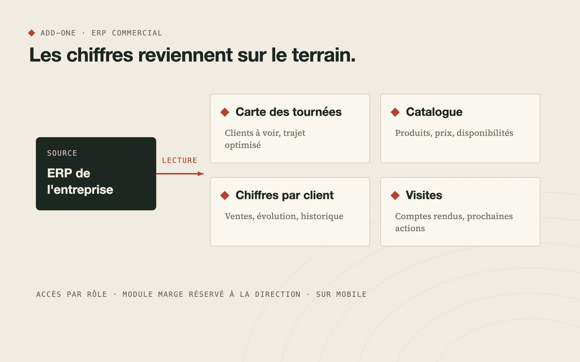 Schéma de l'ERP commercial : données ERP, carte des tournées, catalogue, chiffres, historique des visites