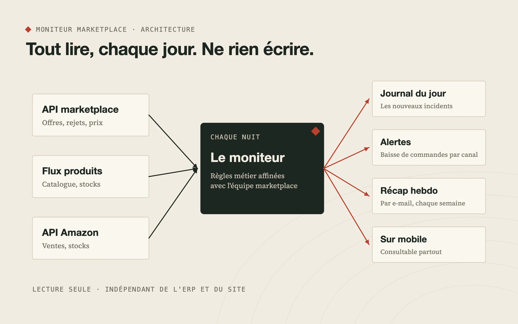 Schéma du moniteur : sources de données marketplace, application, alertes et récapitulatif
