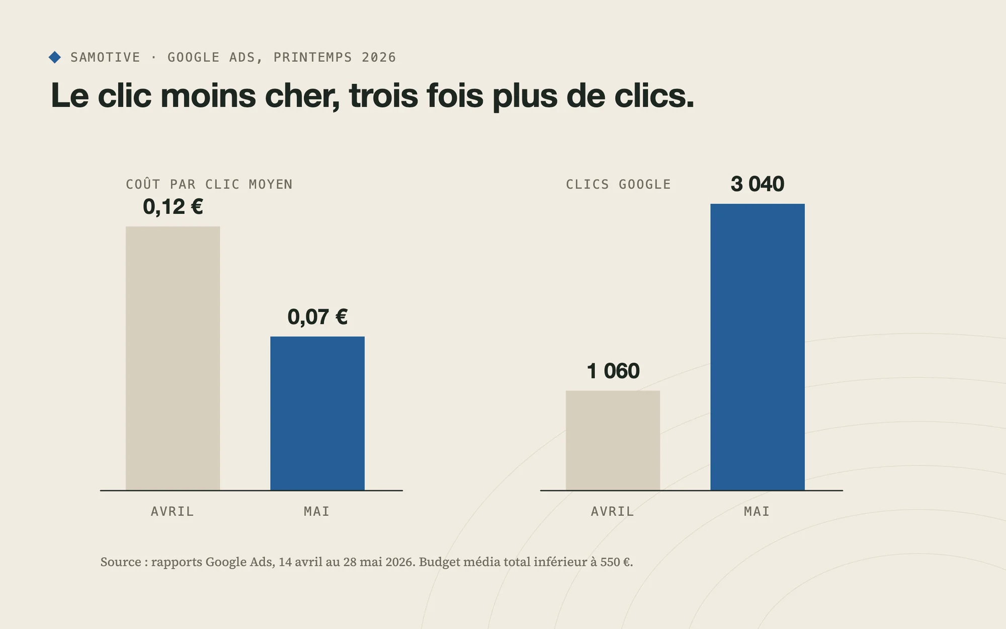 Graphique : coût par clic Google en baisse de 0,12 € à 0,07 €, clics multipliés par trois