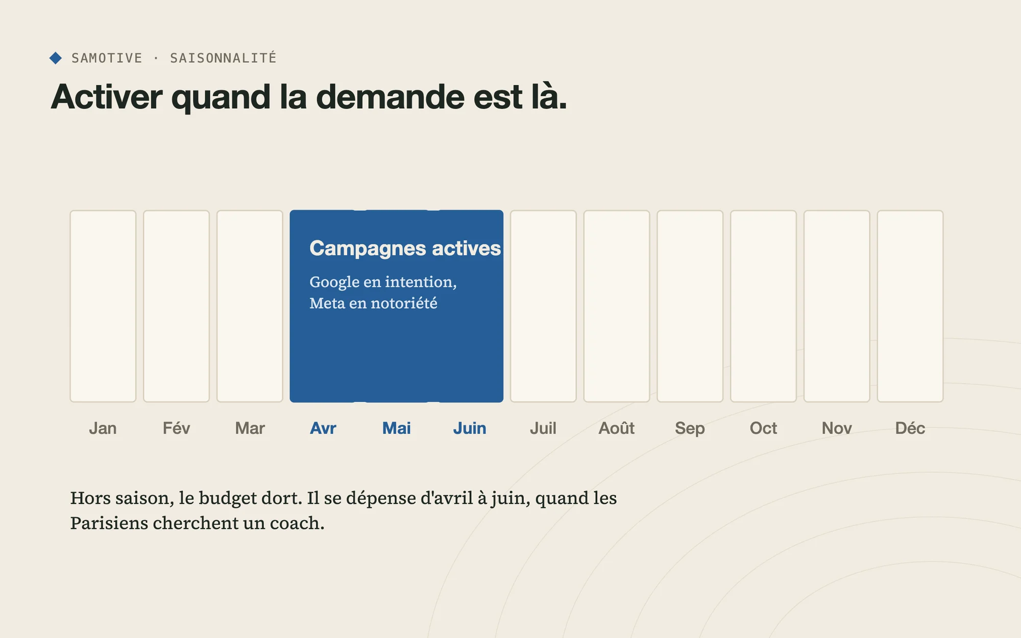 Calendrier d'activation des campagnes, concentré d'avril à juin
