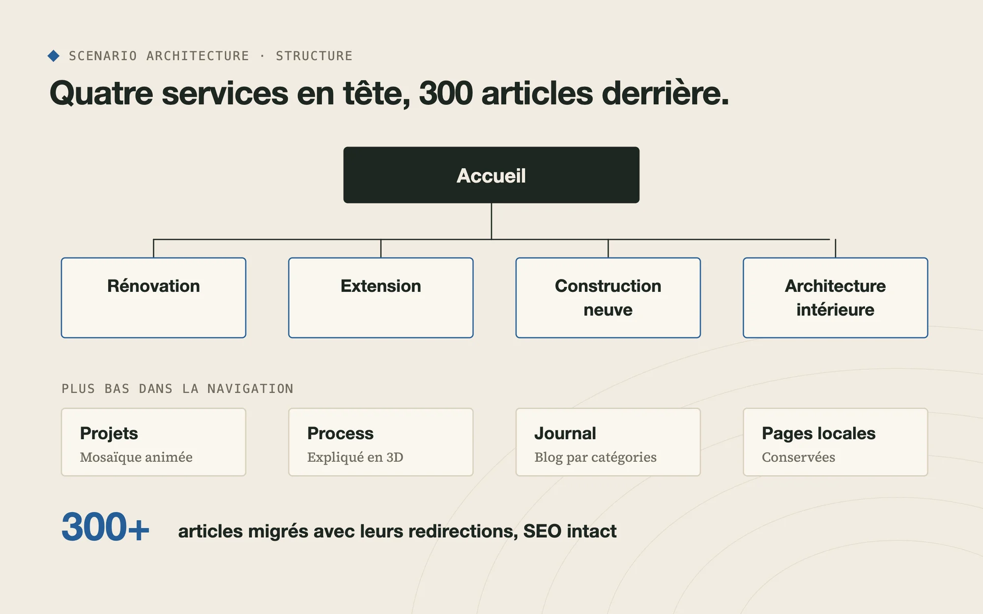 Nouvelle structure : quatre services en tête, plus de 300 articles migrés