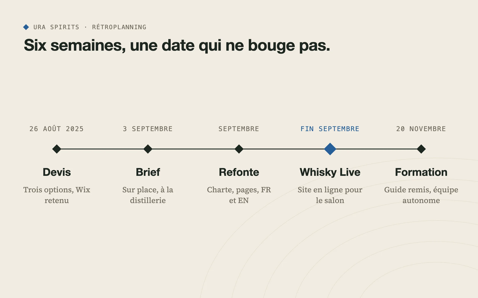 Rétroplanning de la refonte, du devis au Whisky Live Paris